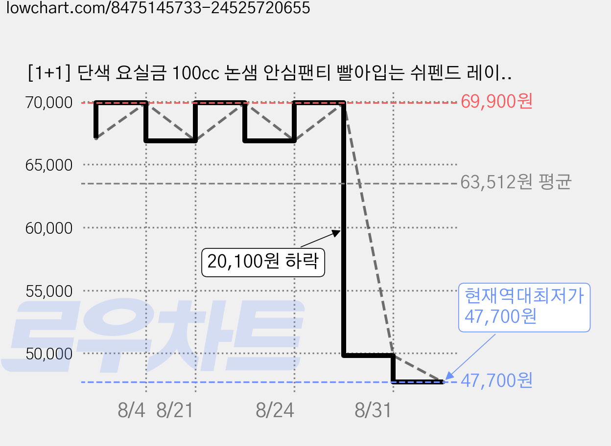 [1+1] 단색 요실금 100cc 논샘 안심팬티 빨아입는 쉬펜드 레이스 2p 세트 (대용량 흡수 방수 위생팬티 여자 요실금팬티 임신 출산 오로 효도 엄마선물) 가격 변동 차트, 현재가 47,700원, 역대최저가