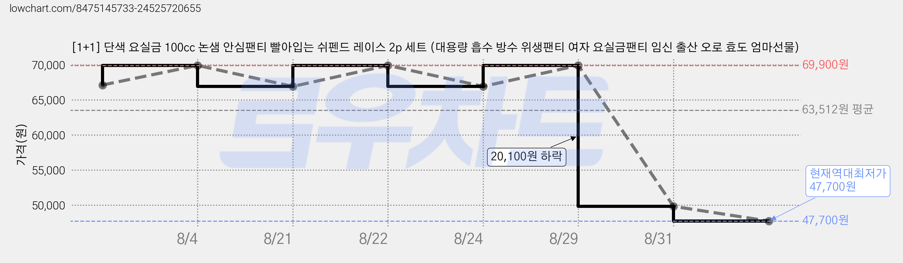 [1+1] 단색 요실금 100cc 논샘 안심팬티 빨아입는 쉬펜드 레이스 2p 세트 (대용량 흡수 방수 위생팬티 여자 요실금팬티 임신 출산 오로 효도 엄마선물) 가격 변동 차트, 현재가 47,700원, 역대최저가