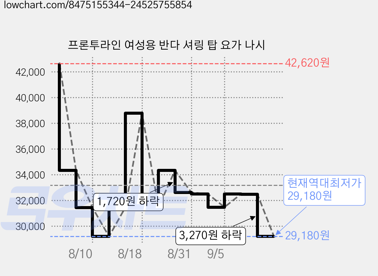 프론투라인 여성용 반다 셔링 탑 요가 나시 가격 변동 차트, 현재가 29,180원, 역대최저가