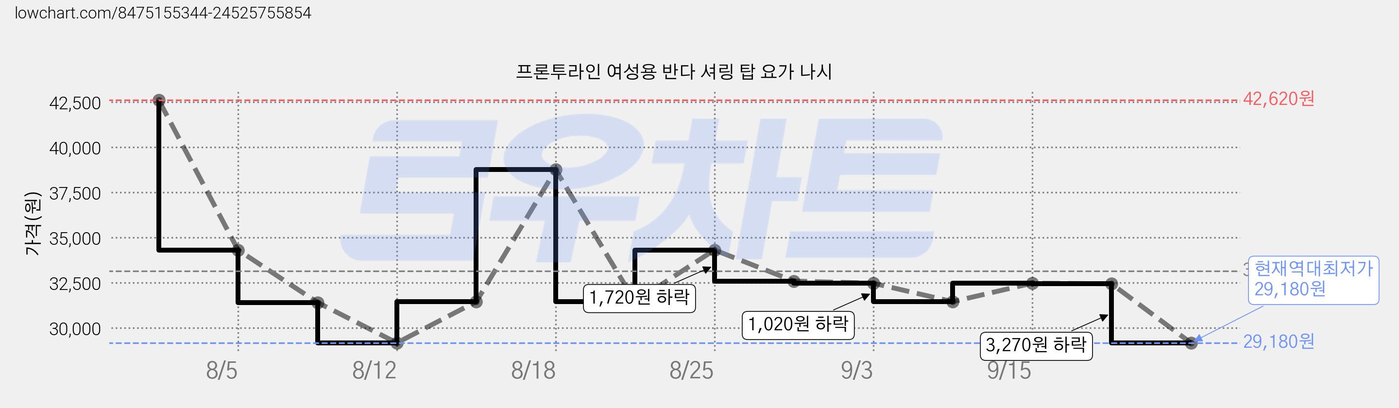 프론투라인 여성용 반다 셔링 탑 요가 나시 가격 변동 차트, 현재가 29,180원, 역대최저가
