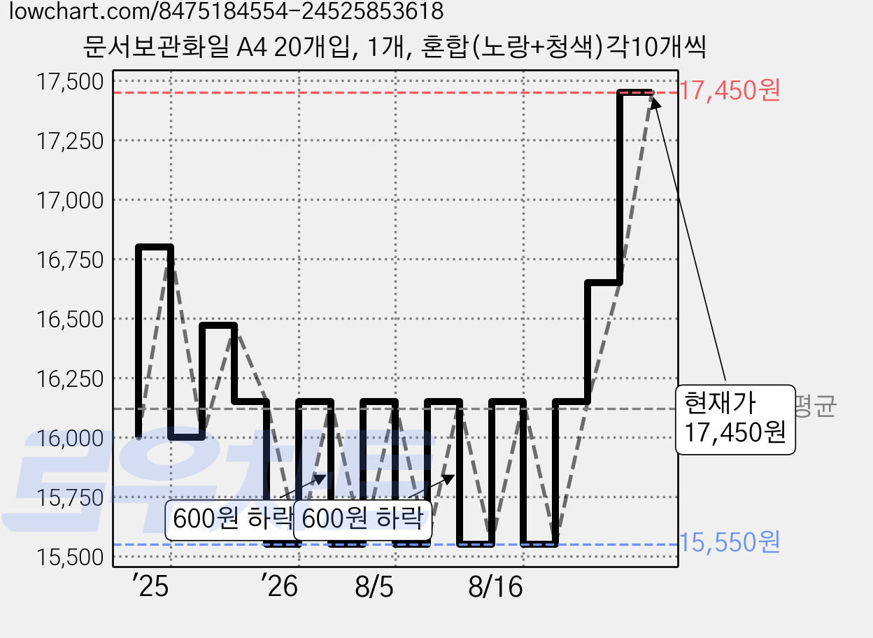 문서보관화일 A4 20개입, 1개, 혼합(노랑+청색)각10개씩 가격 변동 차트, 현재가 17,450원, 관측 최저가 15,550원