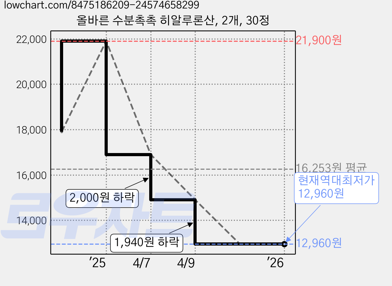 올바른 수분촉촉 히알루론산, 2개, 30정 가격 변동 차트, 현재가 12,960원, 역대최저가