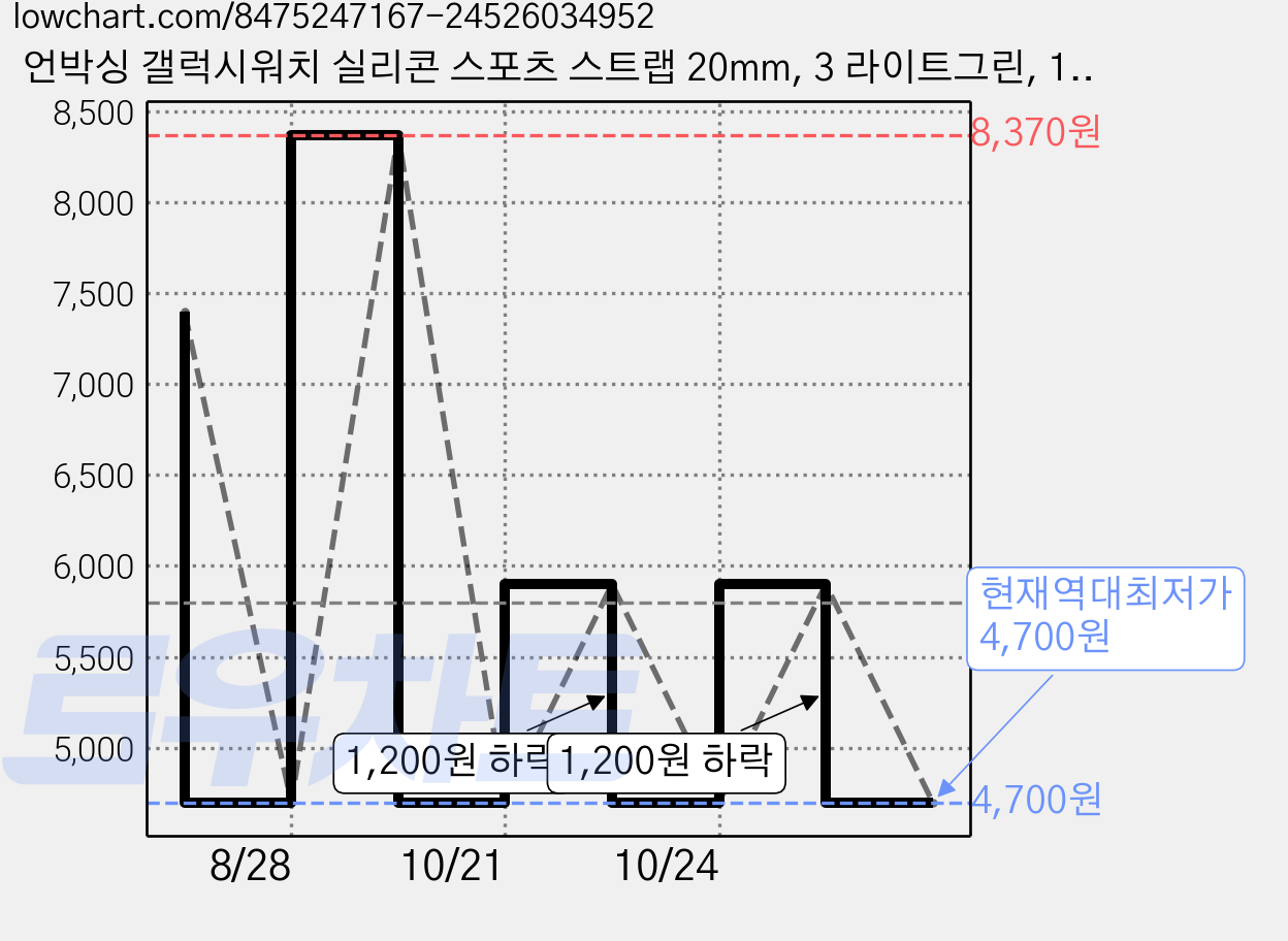언박싱 갤럭시워치 실리콘 스포츠 스트랩 20mm, 3 라이트그린, 1개 가격 변동 차트, 현재가 4,700원, 역대최저가
