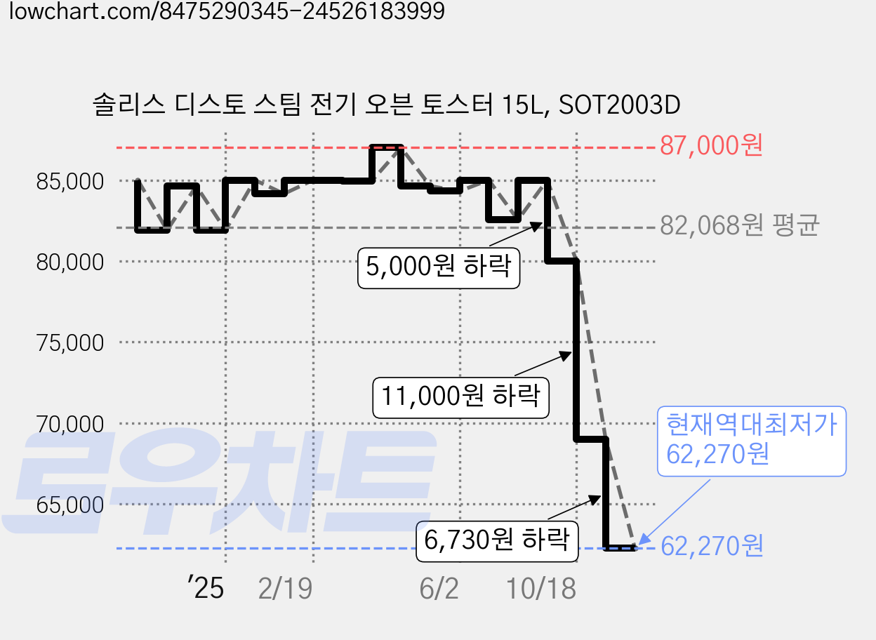 솔리스 디스토 스팀 전기 오븐 토스터 15L, SOT2003D 가격 변동 차트, 현재가 62,270원, 역대최저가