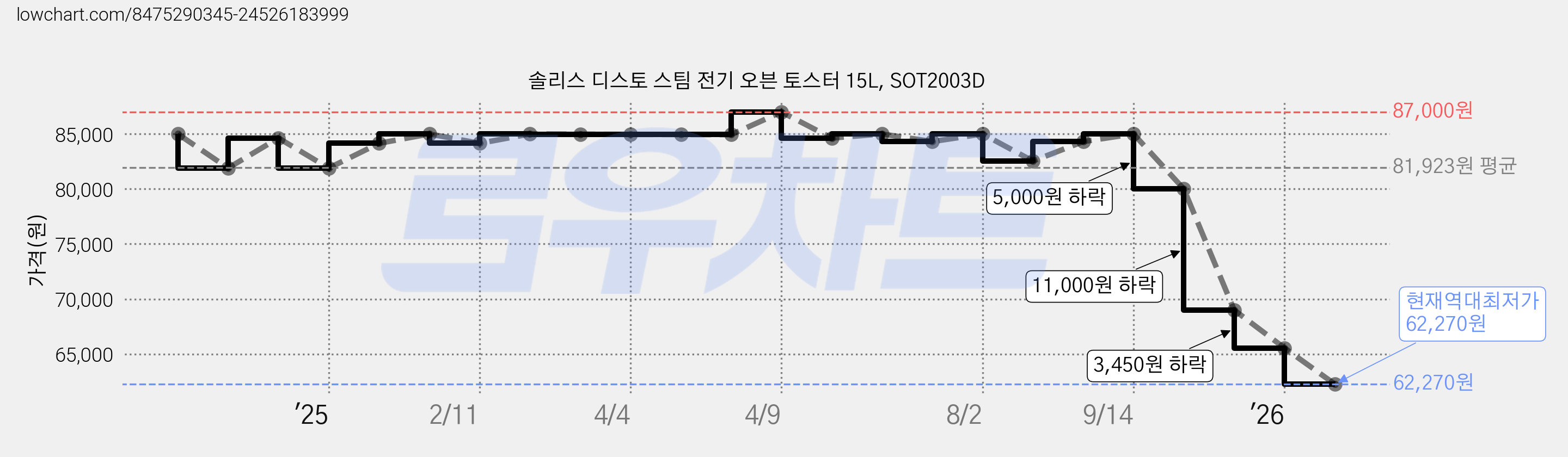 솔리스 디스토 스팀 전기 오븐 토스터 15L, SOT2003D 가격 변동 차트, 현재가 62,270원, 역대최저가