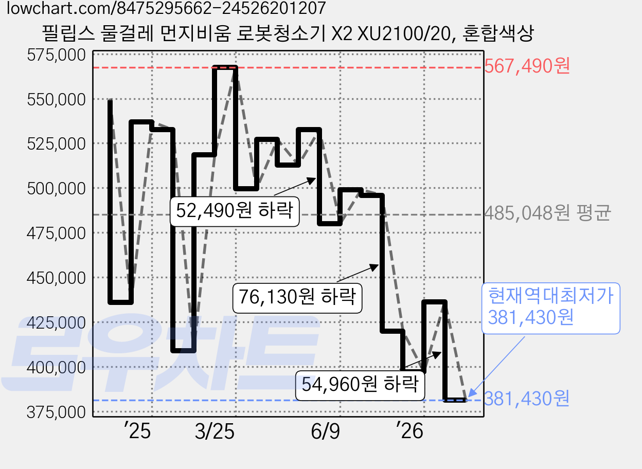 필립스 물걸레 먼지비움 로봇청소기 X2 XU2100/20, 혼합색상 가격 변동 차트, 현재가 381,430원, 역대최저가