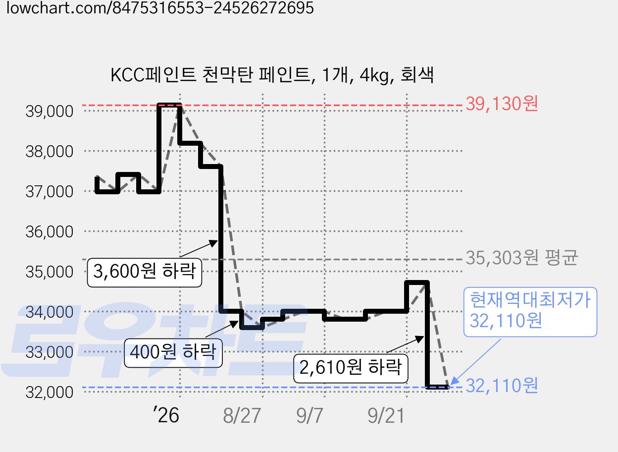KCC페인트 천막탄 페인트, 1개, 4kg, 회색 가격 변동 차트, 현재가 32,110원, 역대최저가