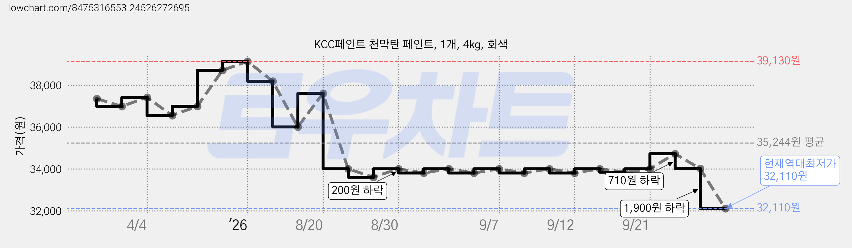 KCC페인트 천막탄 페인트, 1개, 4kg, 회색 가격 변동 차트, 현재가 32,110원, 역대최저가