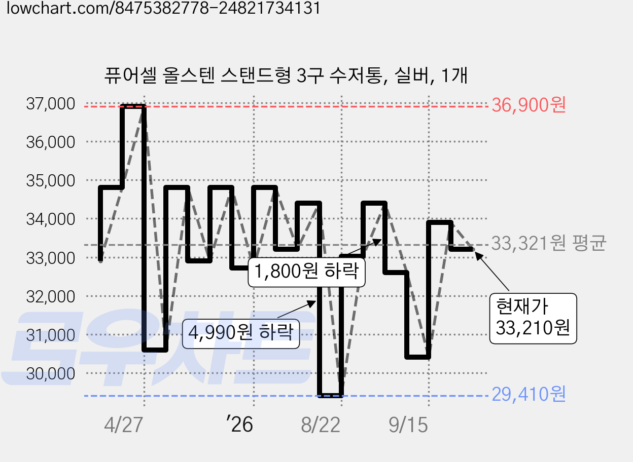퓨어셀 올스텐 스탠드형 3구 수저통, 실버, 1개 가격 변동 차트, 현재가 33,210원, 관측 최저가 29,410원