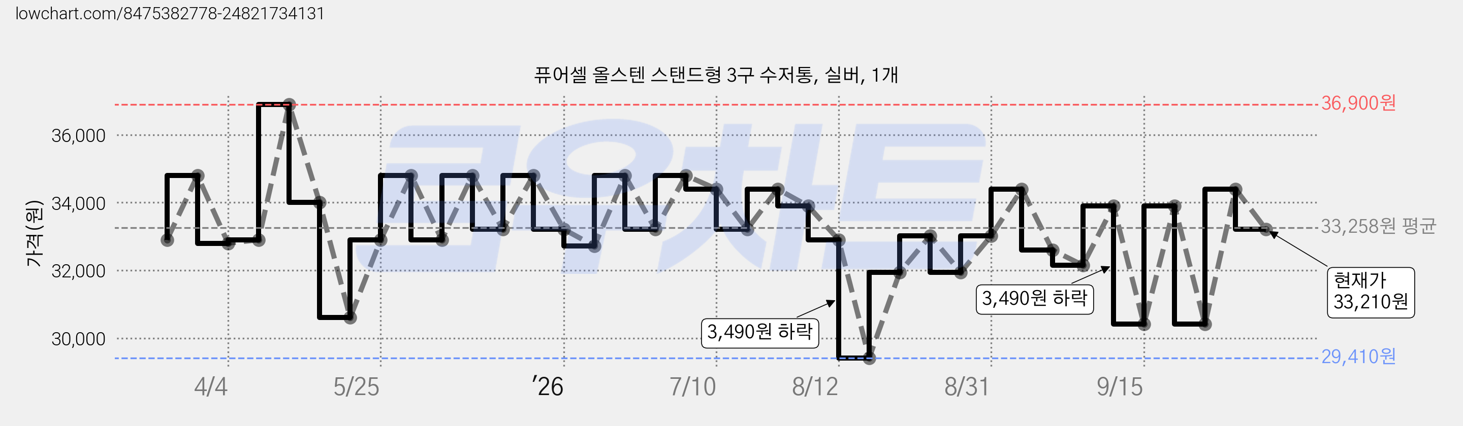 퓨어셀 올스텐 스탠드형 3구 수저통, 실버, 1개 가격 변동 차트, 현재가 33,210원, 관측 최저가 29,410원