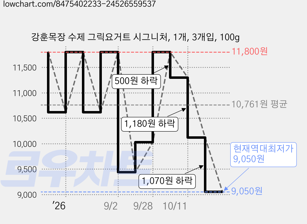 강훈목장 수제 그릭요거트 시그니처, 1개, 3개입, 100g 가격 변동 차트, 현재가 9,050원, 역대최저가