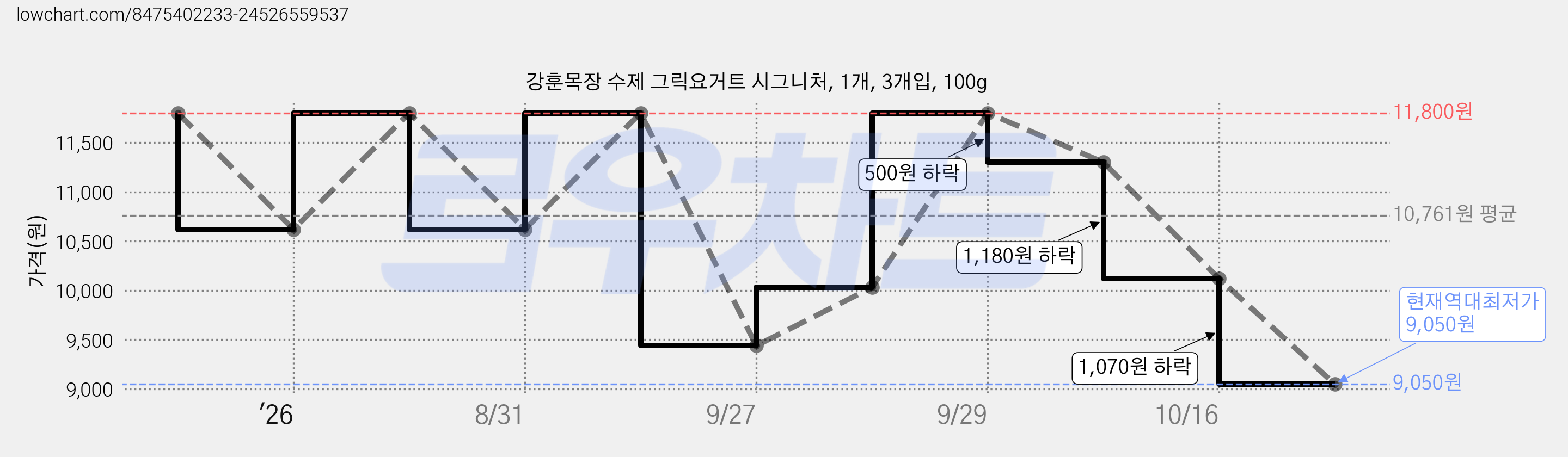강훈목장 수제 그릭요거트 시그니처, 1개, 3개입, 100g 가격 변동 차트, 현재가 9,050원, 역대최저가