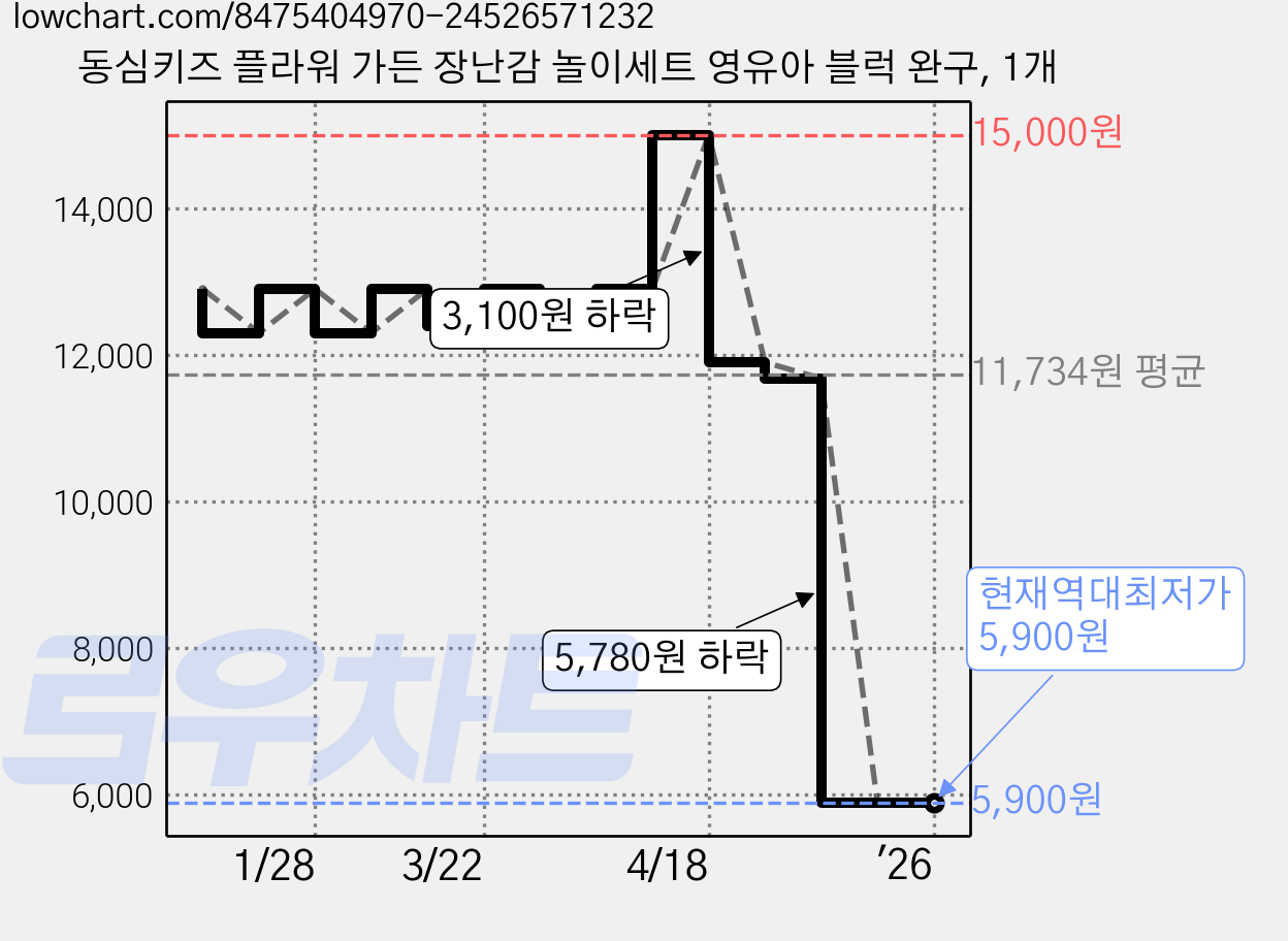 동심키즈 플라워 가든 장난감 놀이세트 영유아 블럭 완구, 1개 가격 변동 차트, 현재가 5,900원, 역대최저가