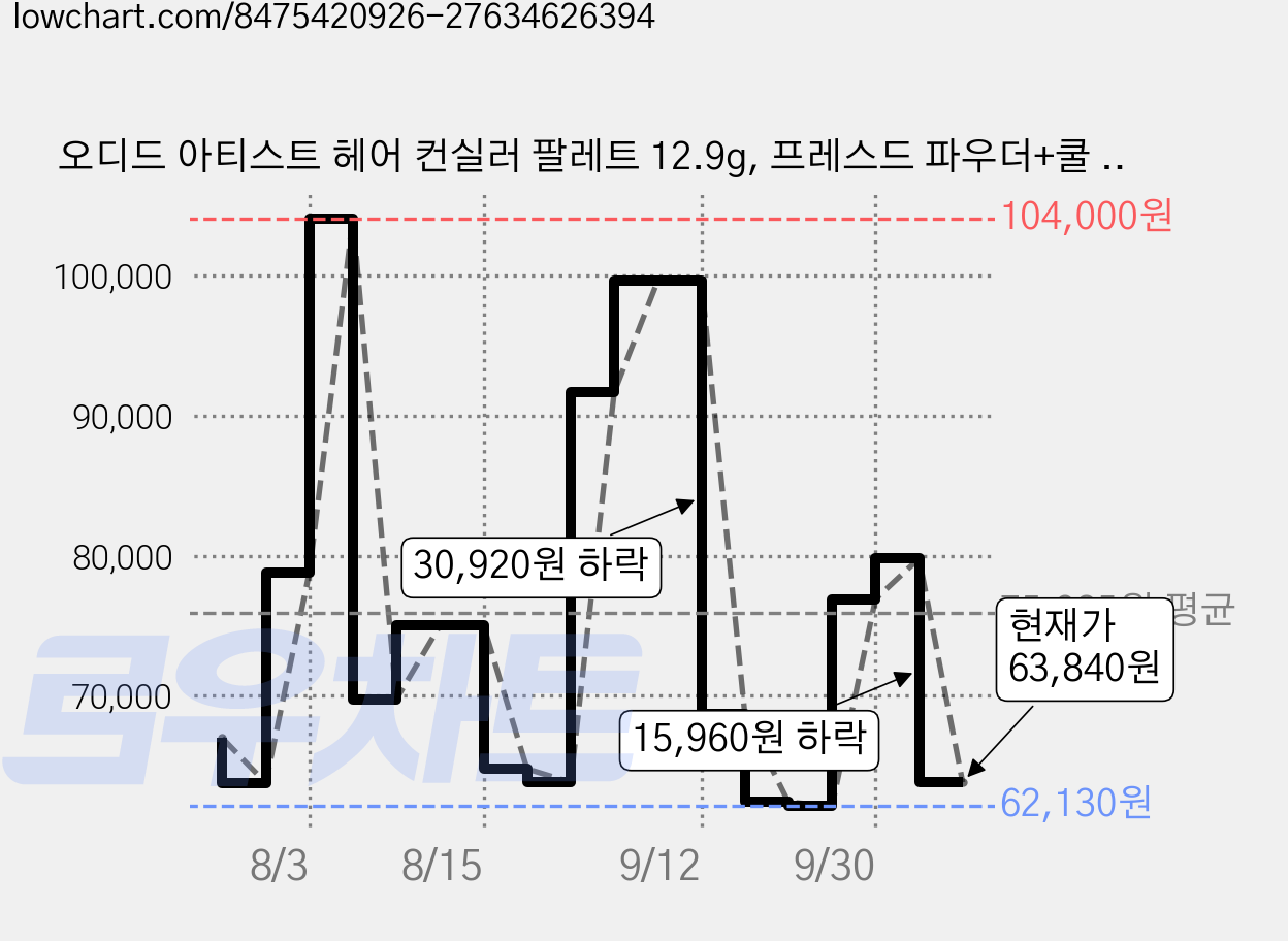 오디드 아티스트 헤어 컨실러 팔레트 12.9g, 프레스드 파우더+쿨 그레이+다크 브라운+내추럴 블랙+애쉬 브라운, 4개 가격 변동 차트, 현재가 63,840원, 관측 최저가 60,860원