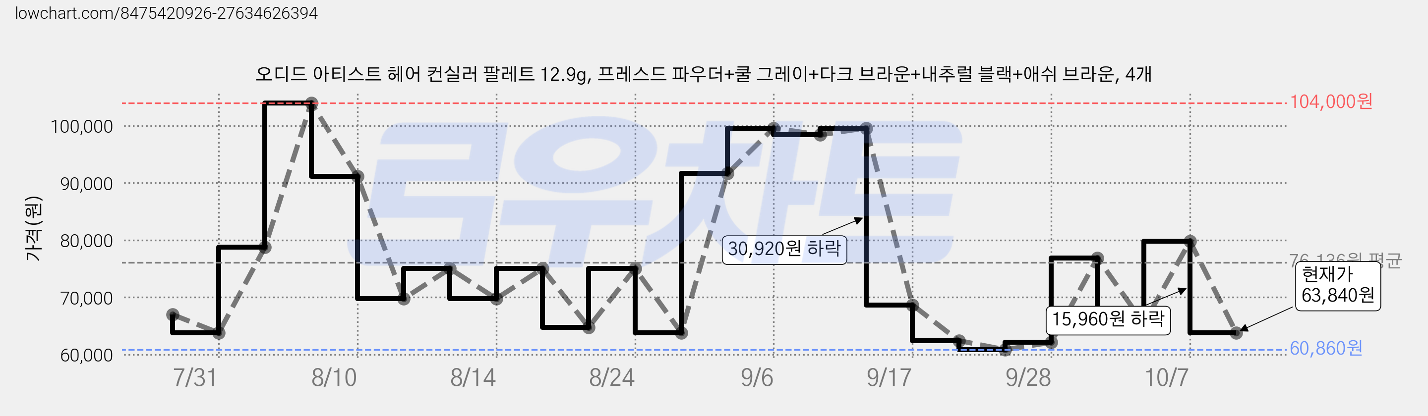 오디드 아티스트 헤어 컨실러 팔레트 12.9g, 프레스드 파우더+쿨 그레이+다크 브라운+내추럴 블랙+애쉬 브라운, 4개 가격 변동 차트, 현재가 63,840원, 관측 최저가 60,860원