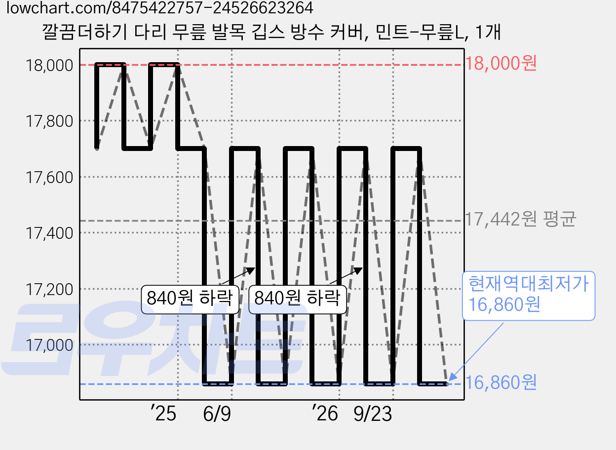 깔끔더하기 다리 무릎 발목 깁스 방수 커버, 민트-무릎L, 1개 가격 변동 차트, 현재가 16,860원, 역대최저가