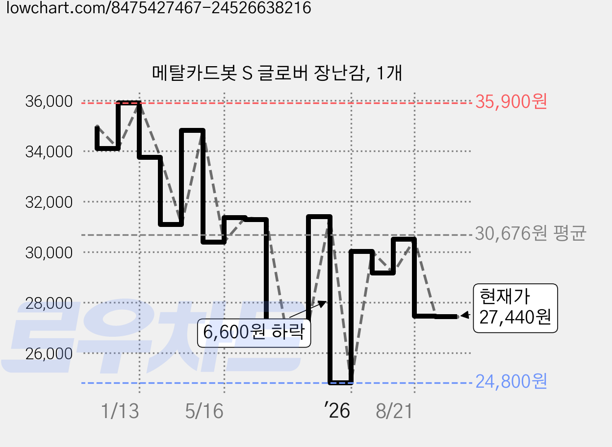 메탈카드봇 S 글로버 장난감, 1개 가격 변동 차트, 현재가 27,440원, 관측 최저가 24,500원