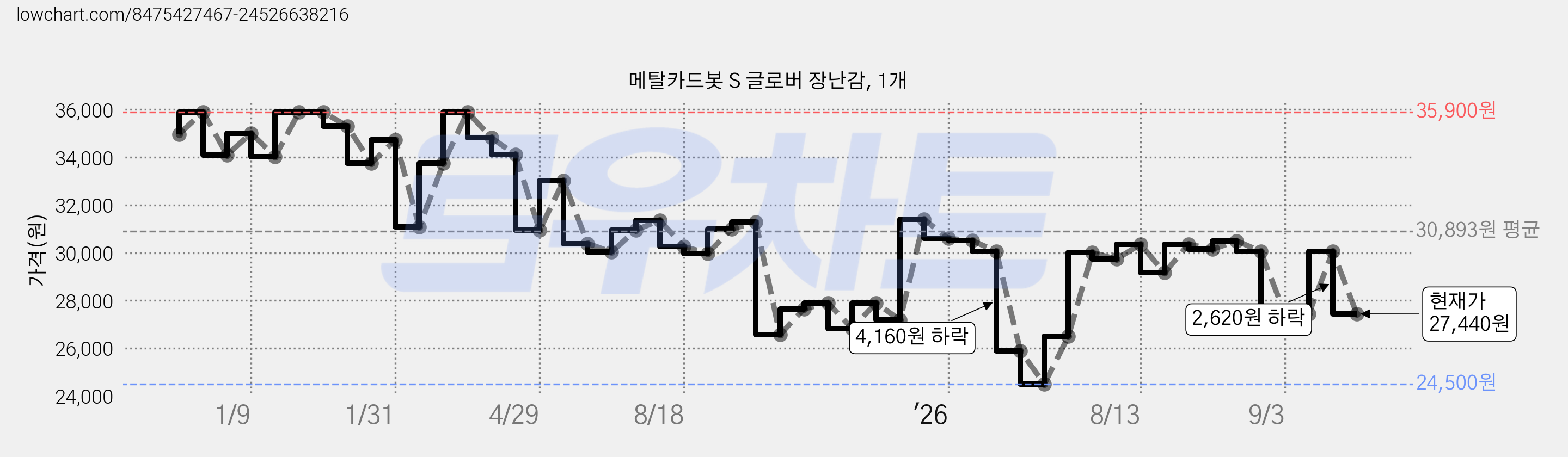 메탈카드봇 S 글로버 장난감, 1개 가격 변동 차트, 현재가 27,440원, 관측 최저가 24,500원