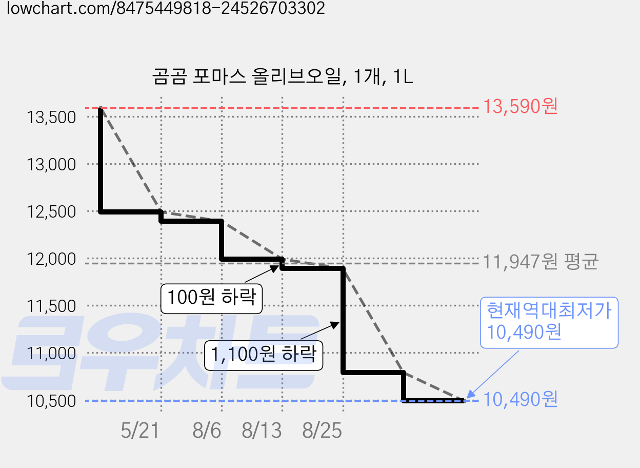 곰곰 포마스 올리브오일, 1개, 1L 가격 변동 차트, 현재가 10,490원, 역대최저가