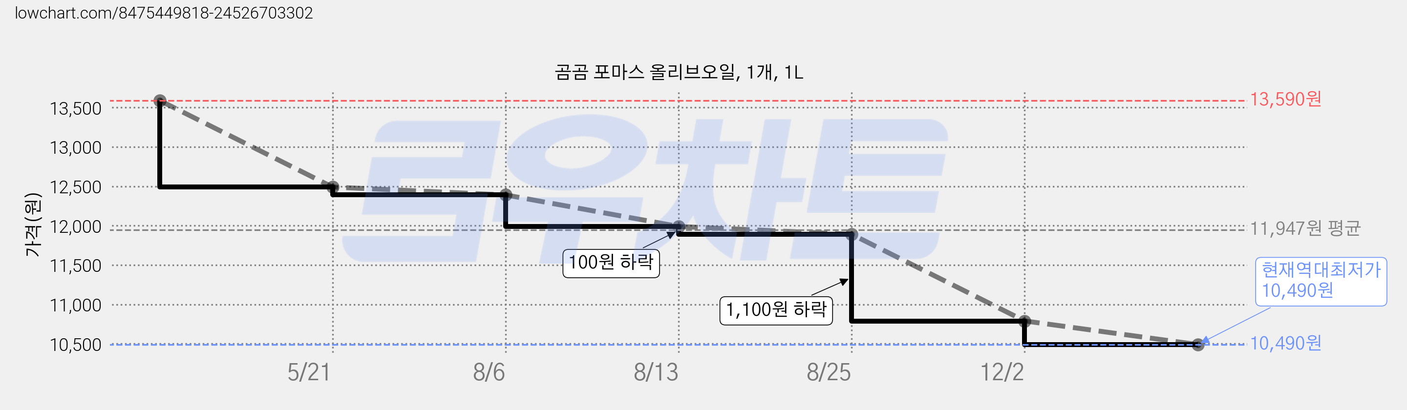 곰곰 포마스 올리브오일, 1개, 1L 가격 변동 차트, 현재가 10,490원, 역대최저가