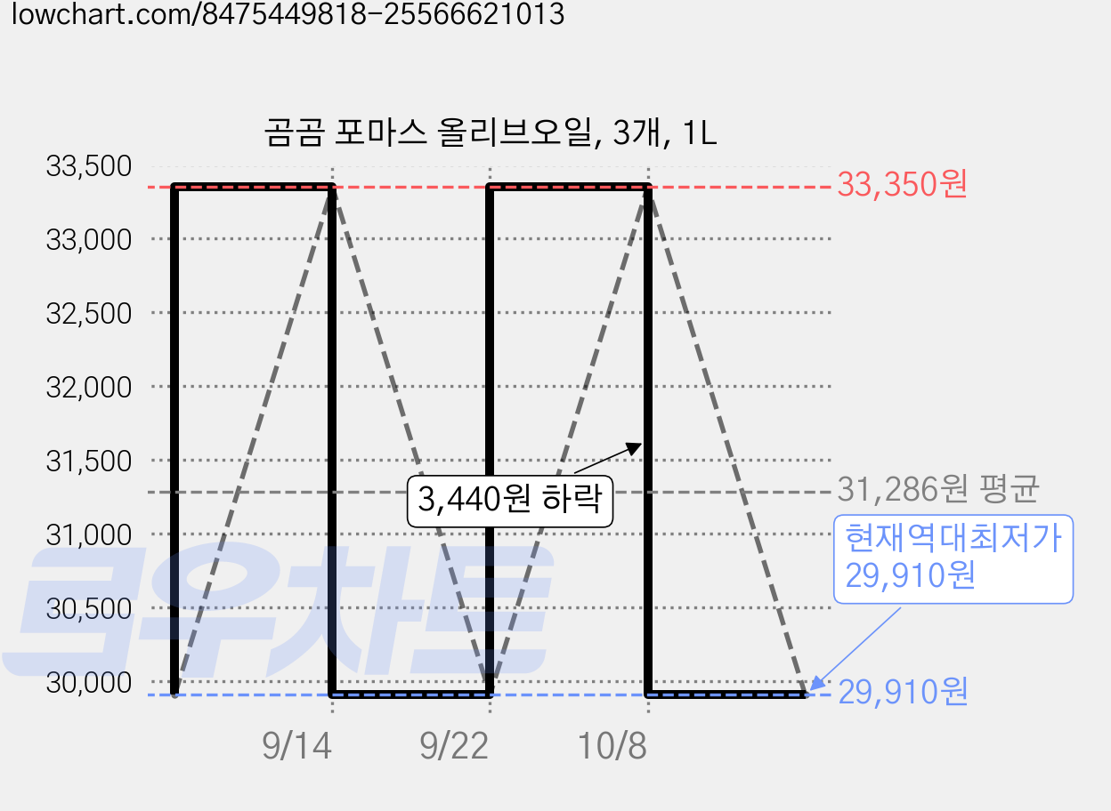 곰곰 포마스 올리브오일, 3개, 1L 가격 변동 차트, 현재가 29,910원, 역대최저가