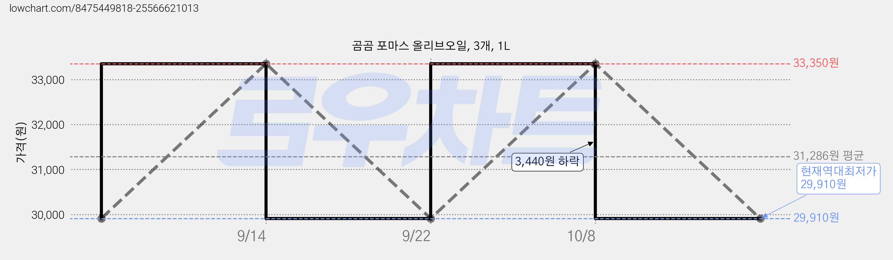 곰곰 포마스 올리브오일, 3개, 1L 가격 변동 차트, 현재가 29,910원, 역대최저가