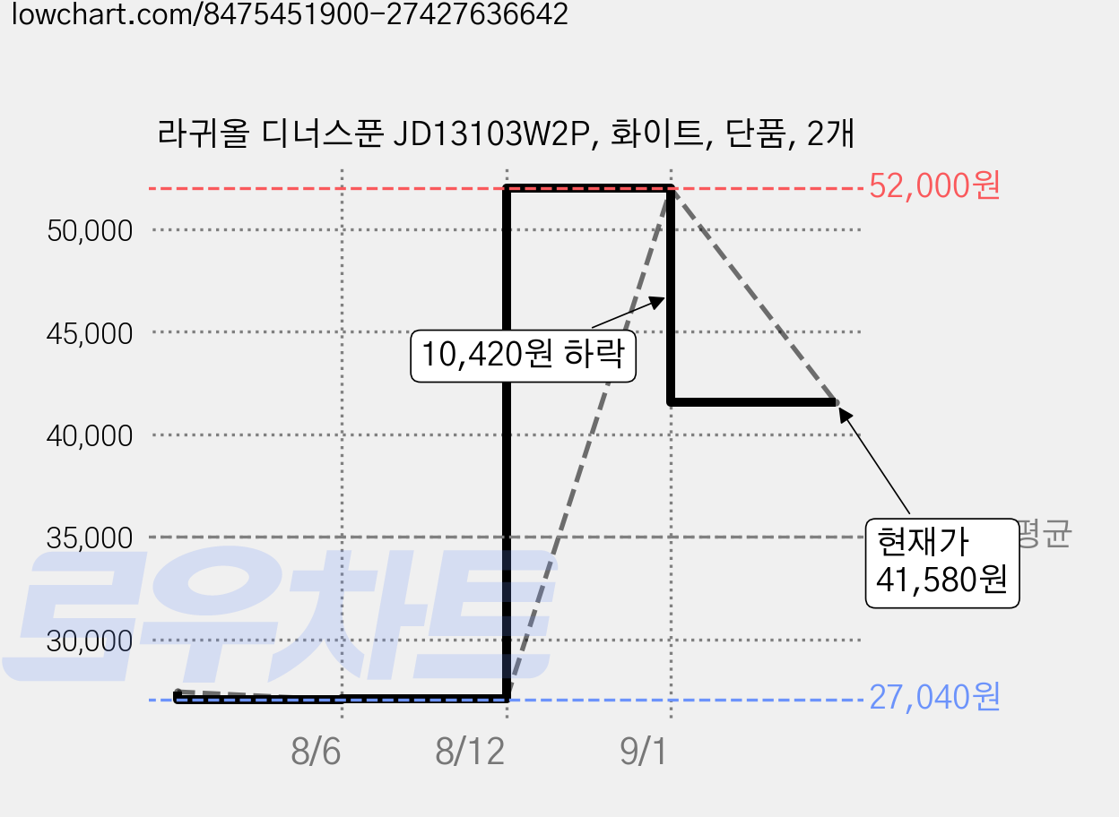 라귀올 디너스푼 JD13103W2P, 화이트, 단품, 2개 가격 변동 차트, 현재가 41,580원, 관측 최저가 27,040원