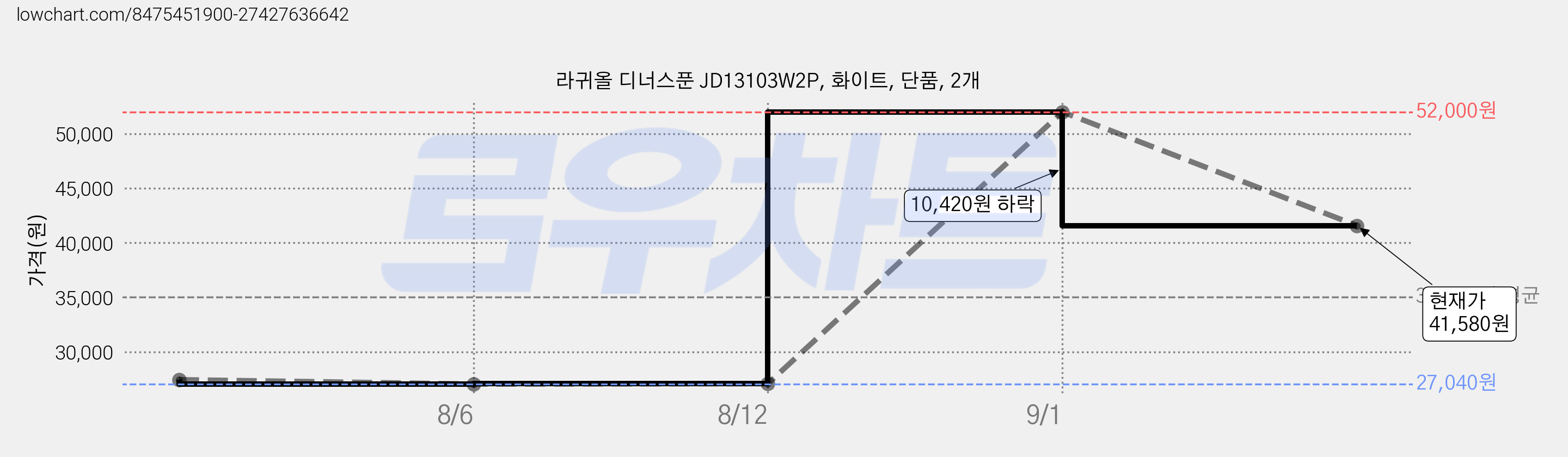 라귀올 디너스푼 JD13103W2P, 화이트, 단품, 2개 가격 변동 차트, 현재가 41,580원, 관측 최저가 27,040원