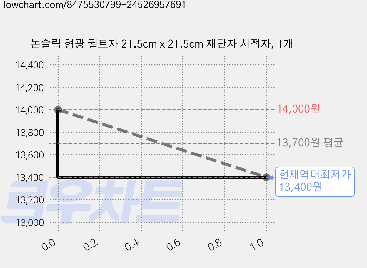 논슬립 형광 퀼트자 21.5cm x 21.5cm 재단자 시접자, 1개 가격 변동 차트, 현재가 13,400원, 역대최저가