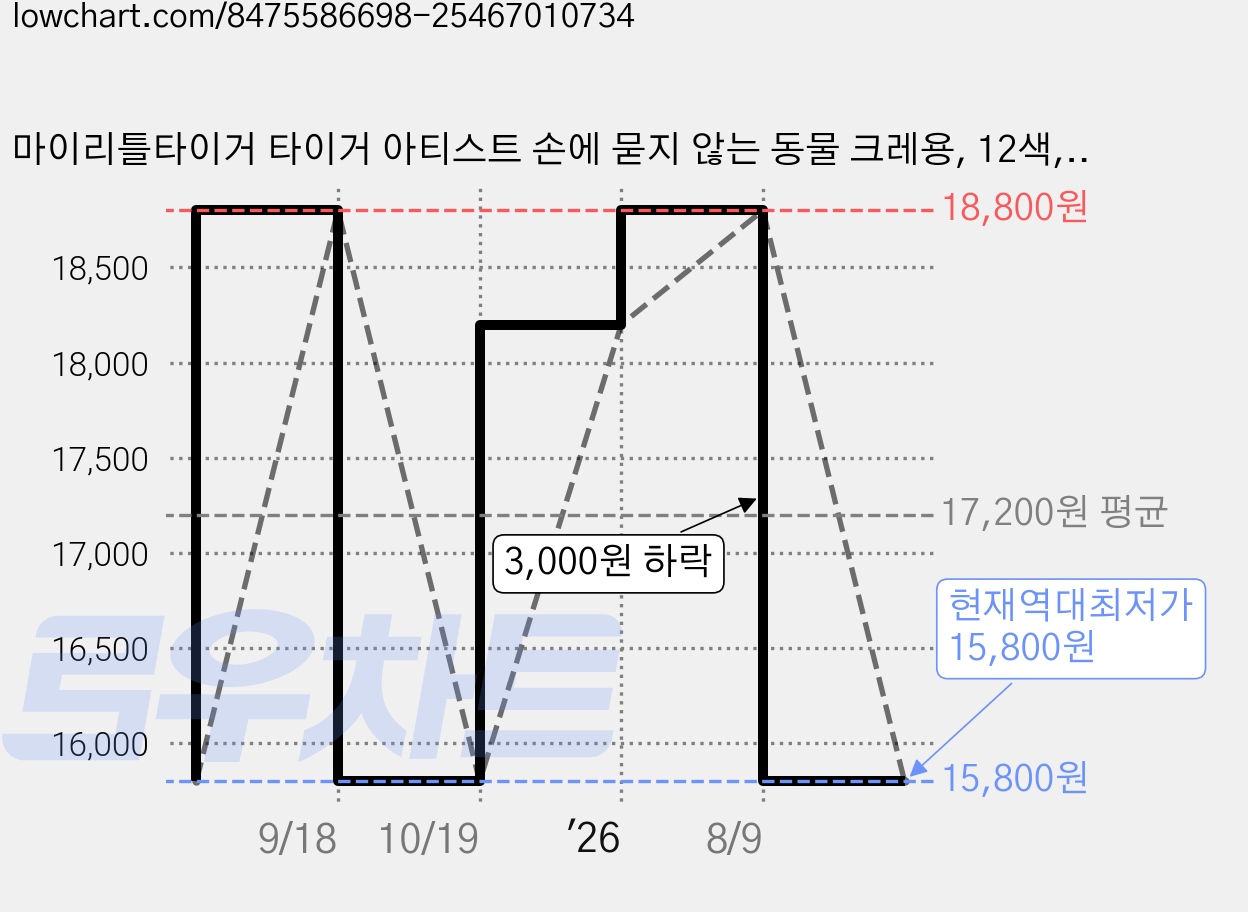 마이리틀타이거 타이거 아티스트 손에 묻지 않는 동물 크레용, 12색, 2세트 가격 변동 차트, 현재가 15,800원, 역대최저가