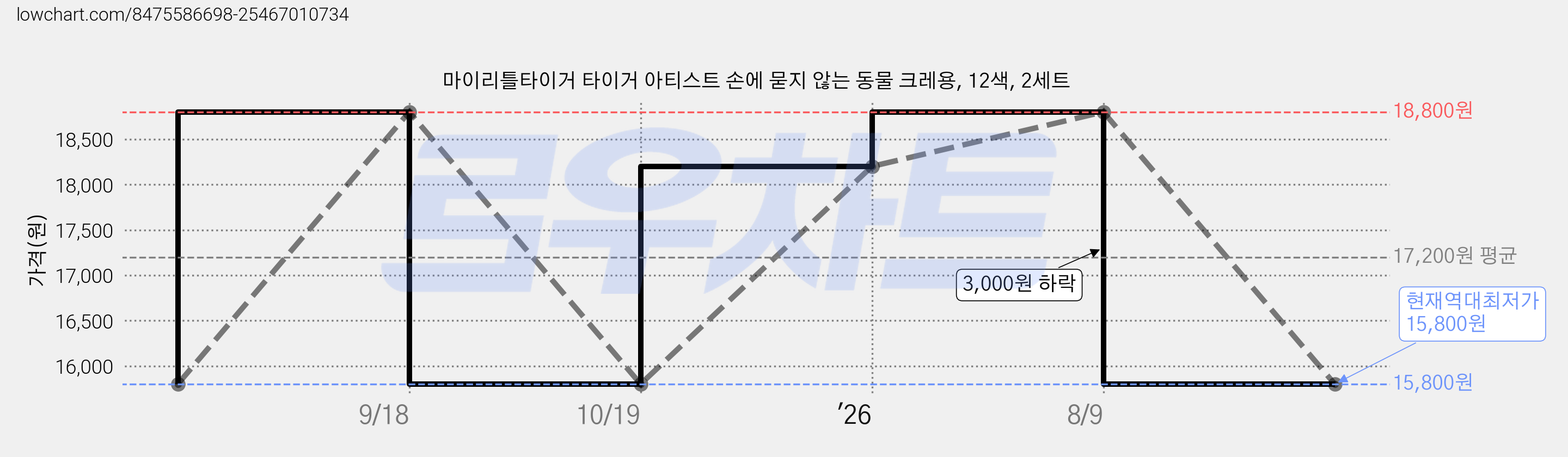 마이리틀타이거 타이거 아티스트 손에 묻지 않는 동물 크레용, 12색, 2세트 가격 변동 차트, 현재가 15,800원, 역대최저가