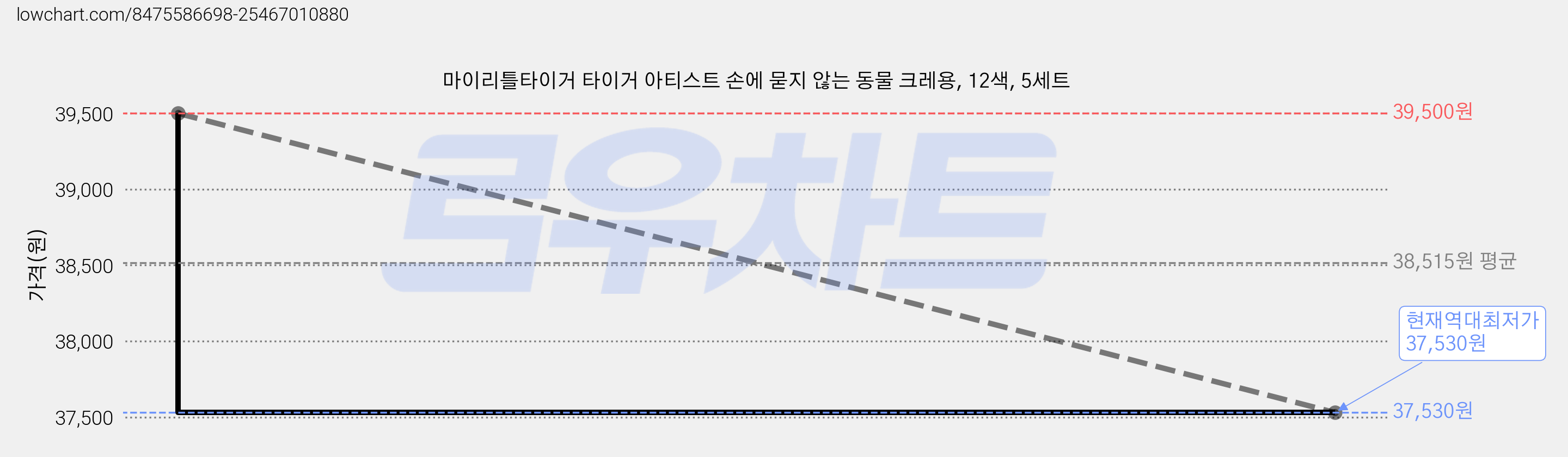 마이리틀타이거 타이거 아티스트 손에 묻지 않는 동물 크레용, 12색, 5세트 가격 변동 차트, 현재가 37,530원, 역대최저가