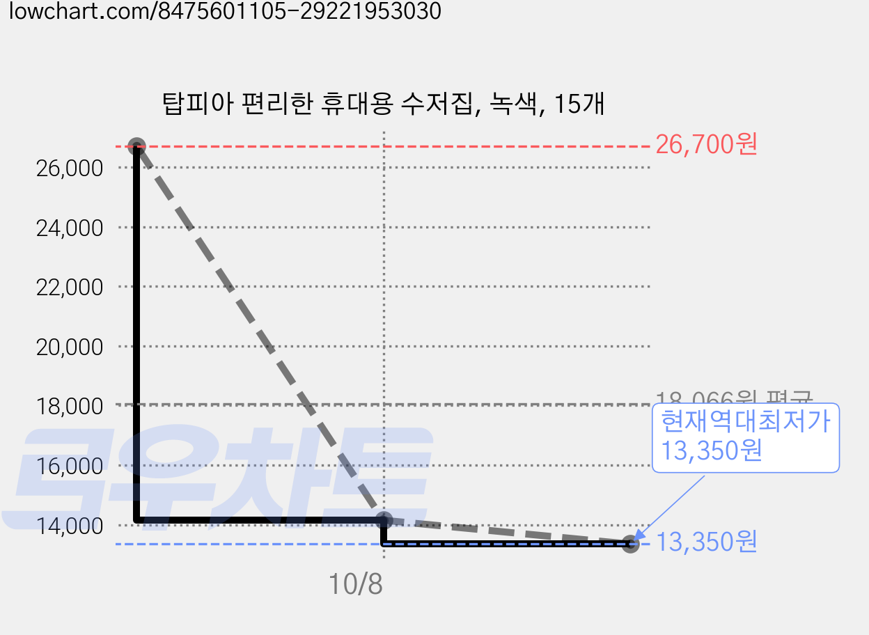 탑피아 편리한 휴대용 수저집, 녹색, 15개 가격 변동 차트, 현재가 13,350원, 역대최저가