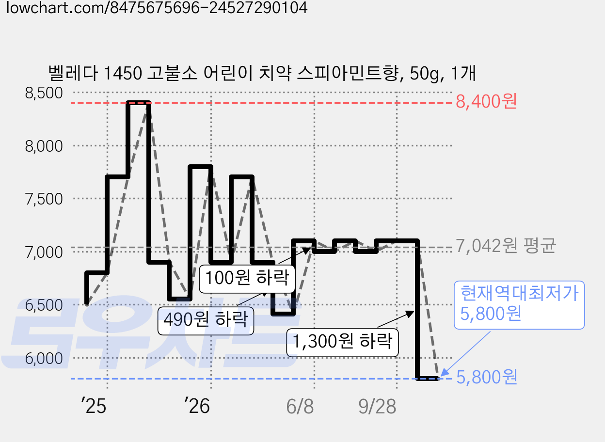 벨레다 1450 고불소 어린이 치약 스피아민트향, 50g, 1개 가격 변동 차트, 현재가 5,800원, 역대최저가