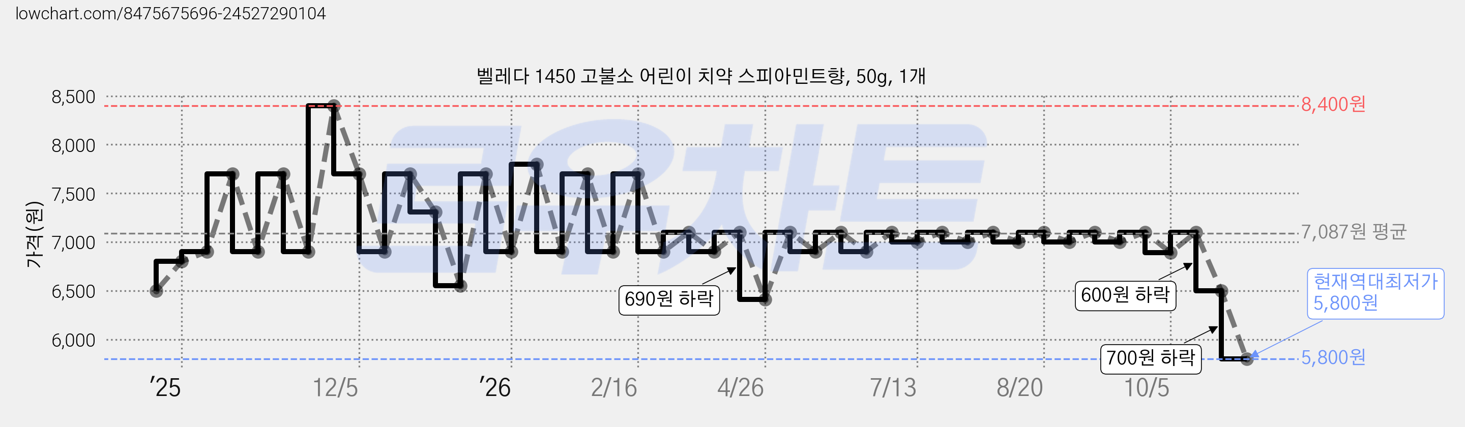 벨레다 1450 고불소 어린이 치약 스피아민트향, 50g, 1개 가격 변동 차트, 현재가 5,800원, 역대최저가