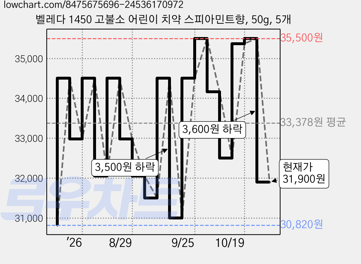 벨레다 1450 고불소 어린이 치약 스피아민트향, 50g, 5개 가격 변동 차트, 현재가 31,900원, 관측 최저가 30,820원