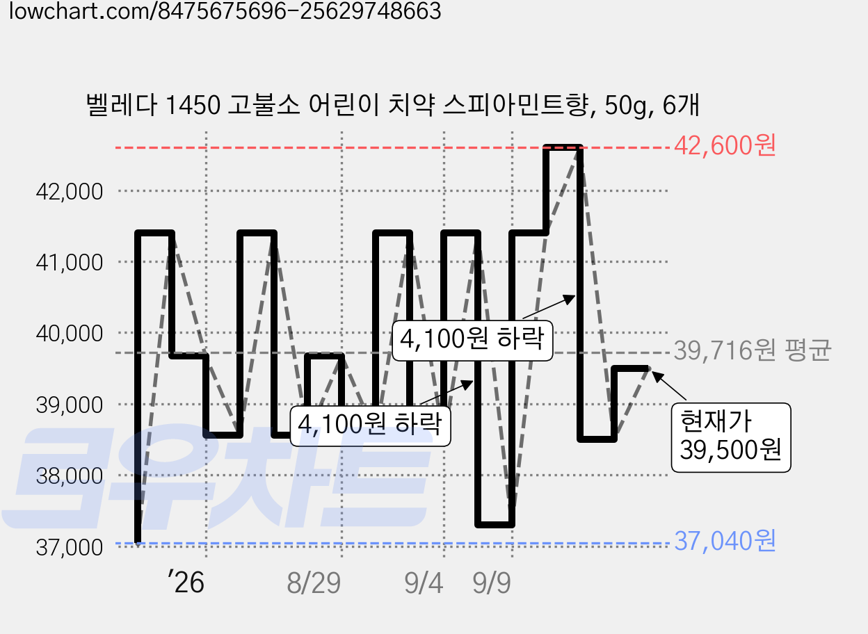 벨레다 1450 고불소 어린이 치약 스피아민트향, 50g, 6개 가격 변동 차트, 현재가 39,500원, 관측 최저가 37,040원