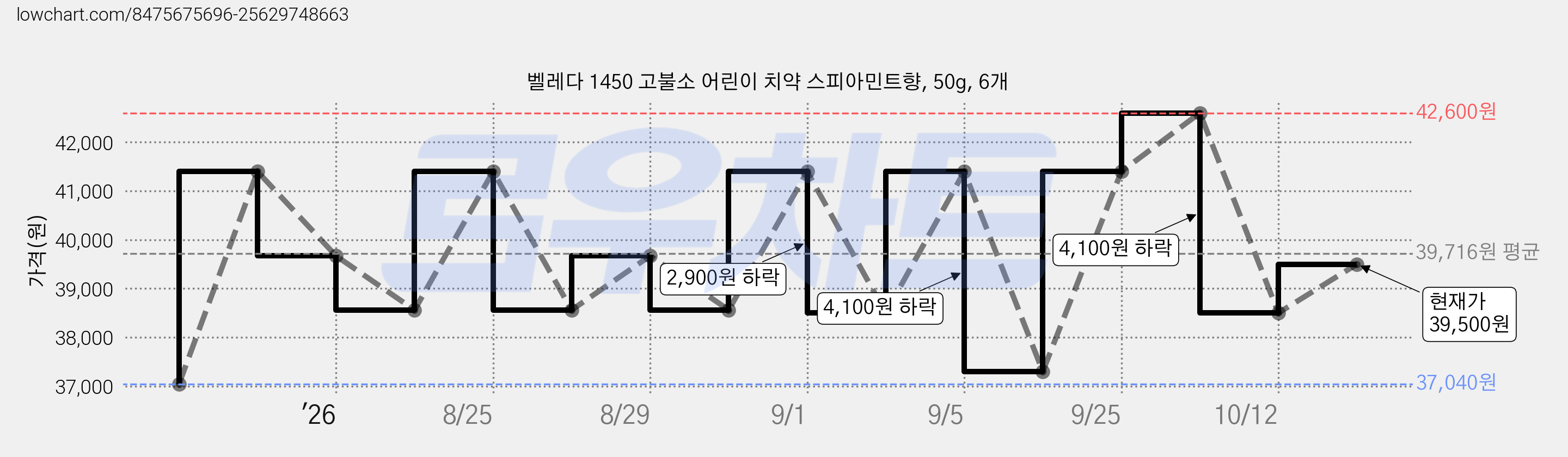 벨레다 1450 고불소 어린이 치약 스피아민트향, 50g, 6개 가격 변동 차트, 현재가 39,500원, 관측 최저가 37,040원