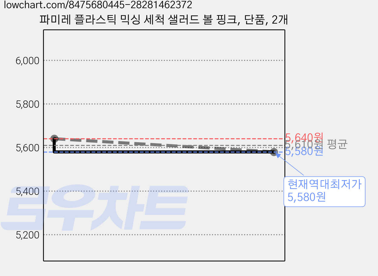 파미레 플라스틱 믹싱 세척 샐러드 볼 핑크, 단품, 2개 가격 변동 차트, 현재가 5,580원, 역대최저가