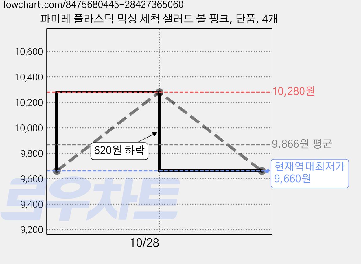 파미레 플라스틱 믹싱 세척 샐러드 볼 핑크, 단품, 4개 가격 변동 차트, 현재가 9,660원, 역대최저가
