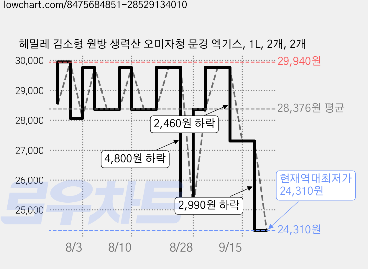 헤밀레 김소형 원방 생력산 오미자청 문경 엑기스, 1L, 2개, 2개 가격 변동 차트, 현재가 24,310원, 역대최저가
