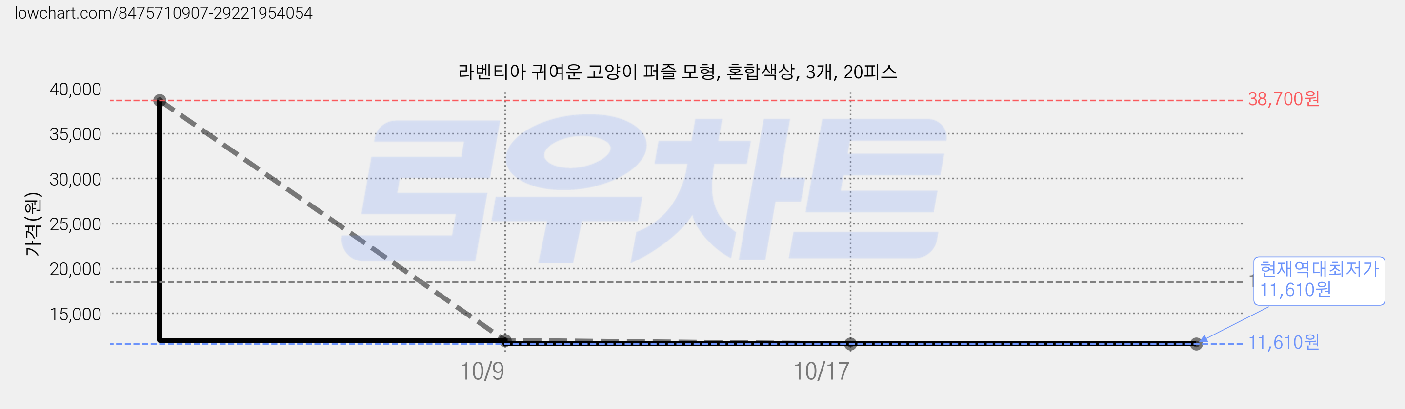 라벤티아 귀여운 고양이 퍼즐 모형, 혼합색상, 3개, 20피스 가격 변동 차트, 현재가 11,610원, 역대최저가