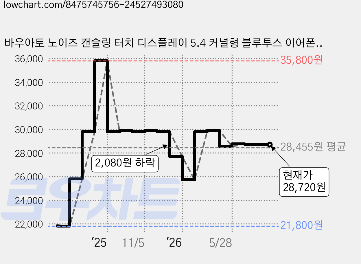 바우아토 노이즈 캔슬링 터치 디스플레이 5.4 커널형 블루투스 이어폰, BAUATO ANC-03, 화이트 가격 변동 차트, 현재가 28,720원, 관측 최저가 21,800원