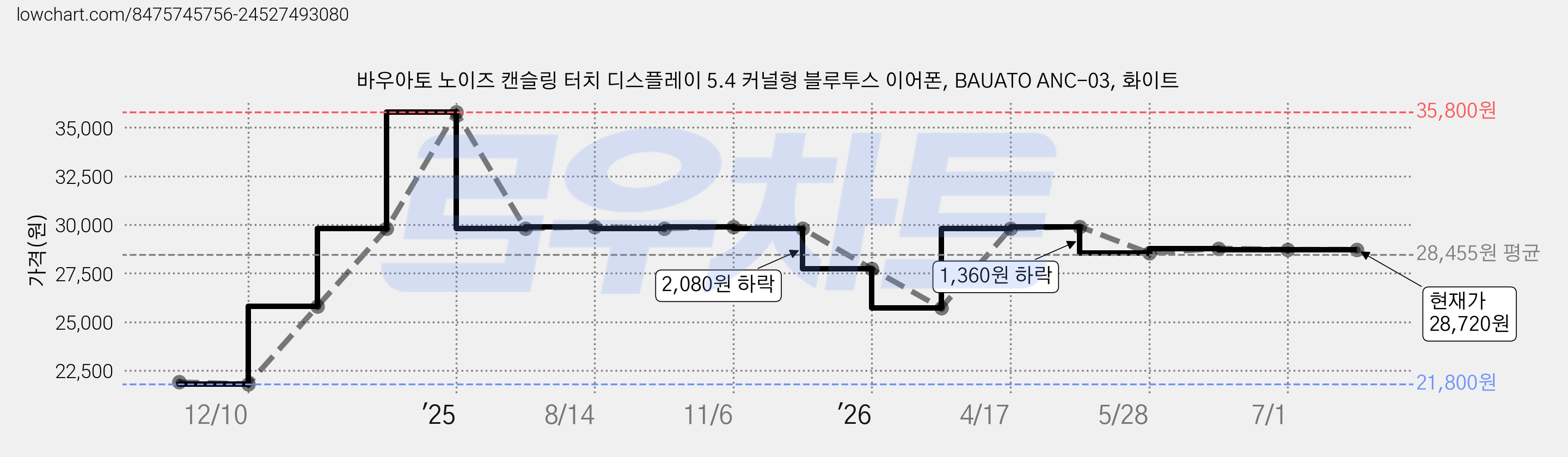바우아토 노이즈 캔슬링 터치 디스플레이 5.4 커널형 블루투스 이어폰, BAUATO ANC-03, 화이트 가격 변동 차트, 현재가 28,720원, 관측 최저가 21,800원