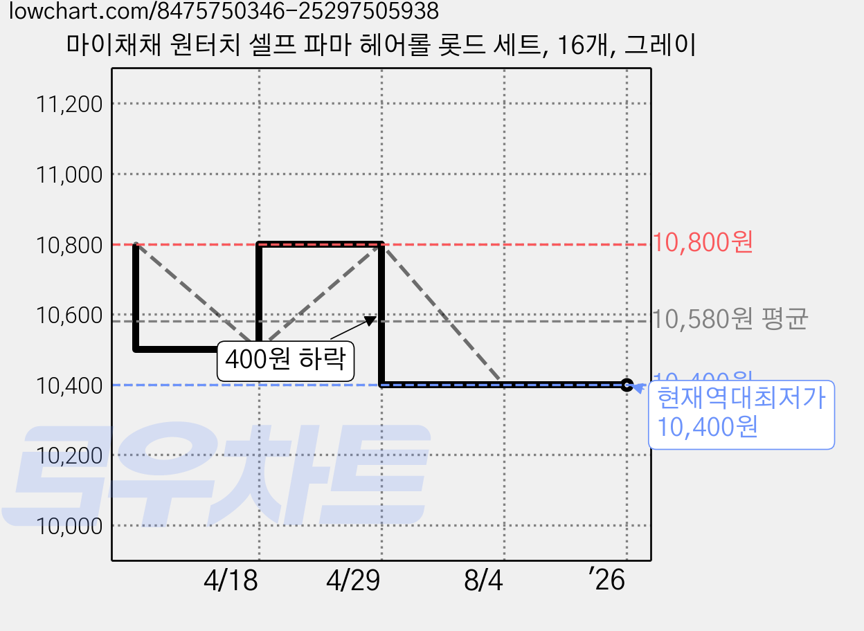 마이채채 원터치 셀프 파마 헤어롤 롯드 세트, 16개, 그레이 가격 변동 차트, 현재가 10,400원, 역대최저가