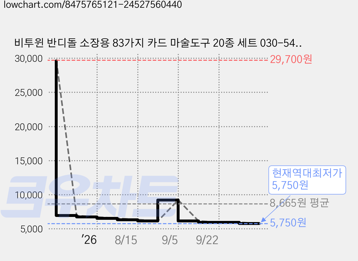 비투윈 반디돌 소장용 83가지 카드 마술도구 20종 세트 030-54, 혼합색상, 1세트 가격 변동 차트, 현재가 5,750원, 역대최저가