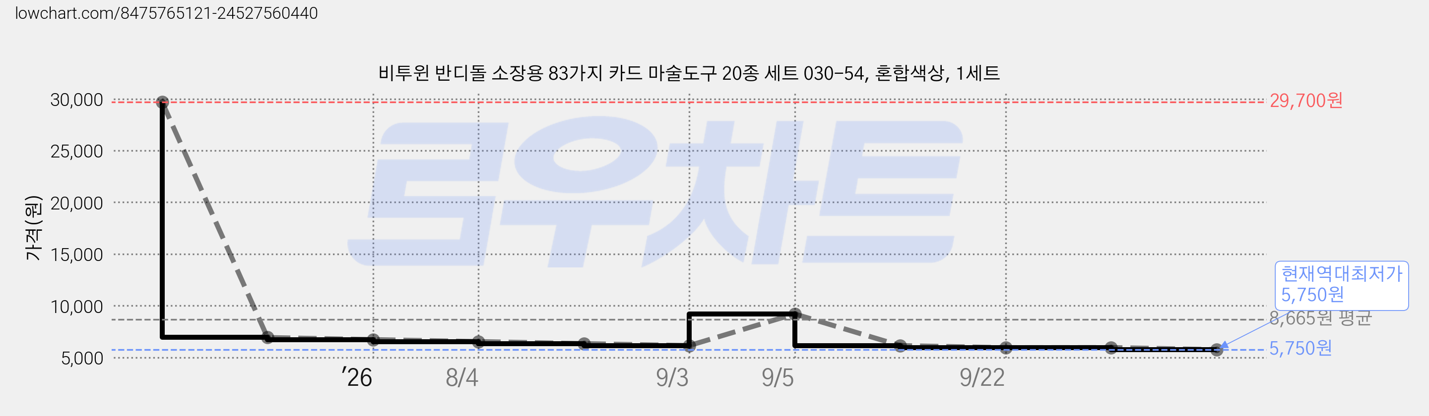 비투윈 반디돌 소장용 83가지 카드 마술도구 20종 세트 030-54, 혼합색상, 1세트 가격 변동 차트, 현재가 5,750원, 역대최저가