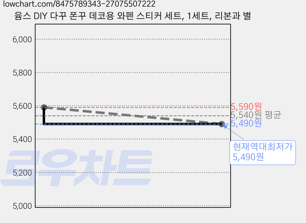 윰스 DIY 다꾸 폰꾸 데코용 와펜 스티커 세트, 1세트, 리본과 별 가격 변동 차트, 현재가 5,490원, 역대최저가