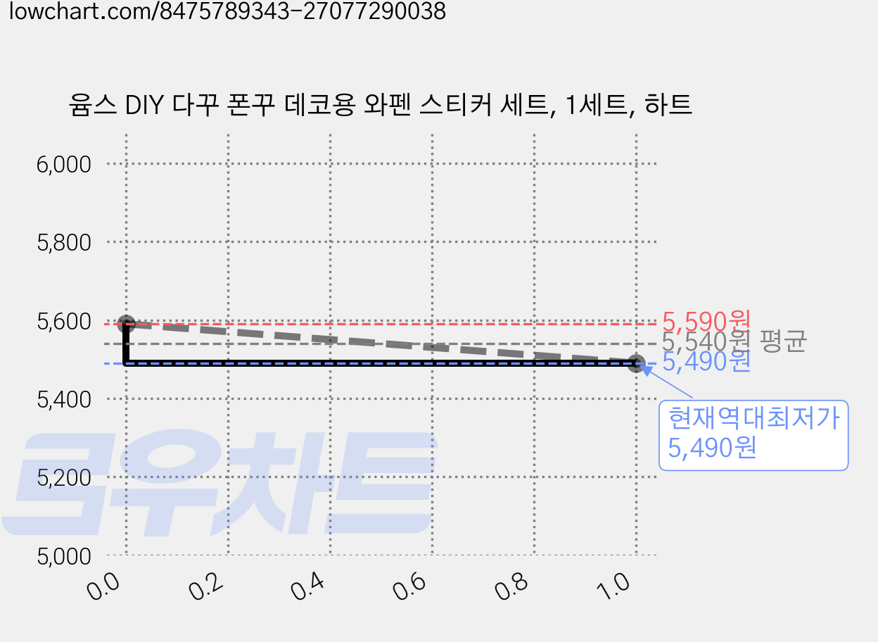 윰스 DIY 다꾸 폰꾸 데코용 와펜 스티커 세트, 1세트, 하트 가격 변동 차트, 현재가 5,490원, 역대최저가