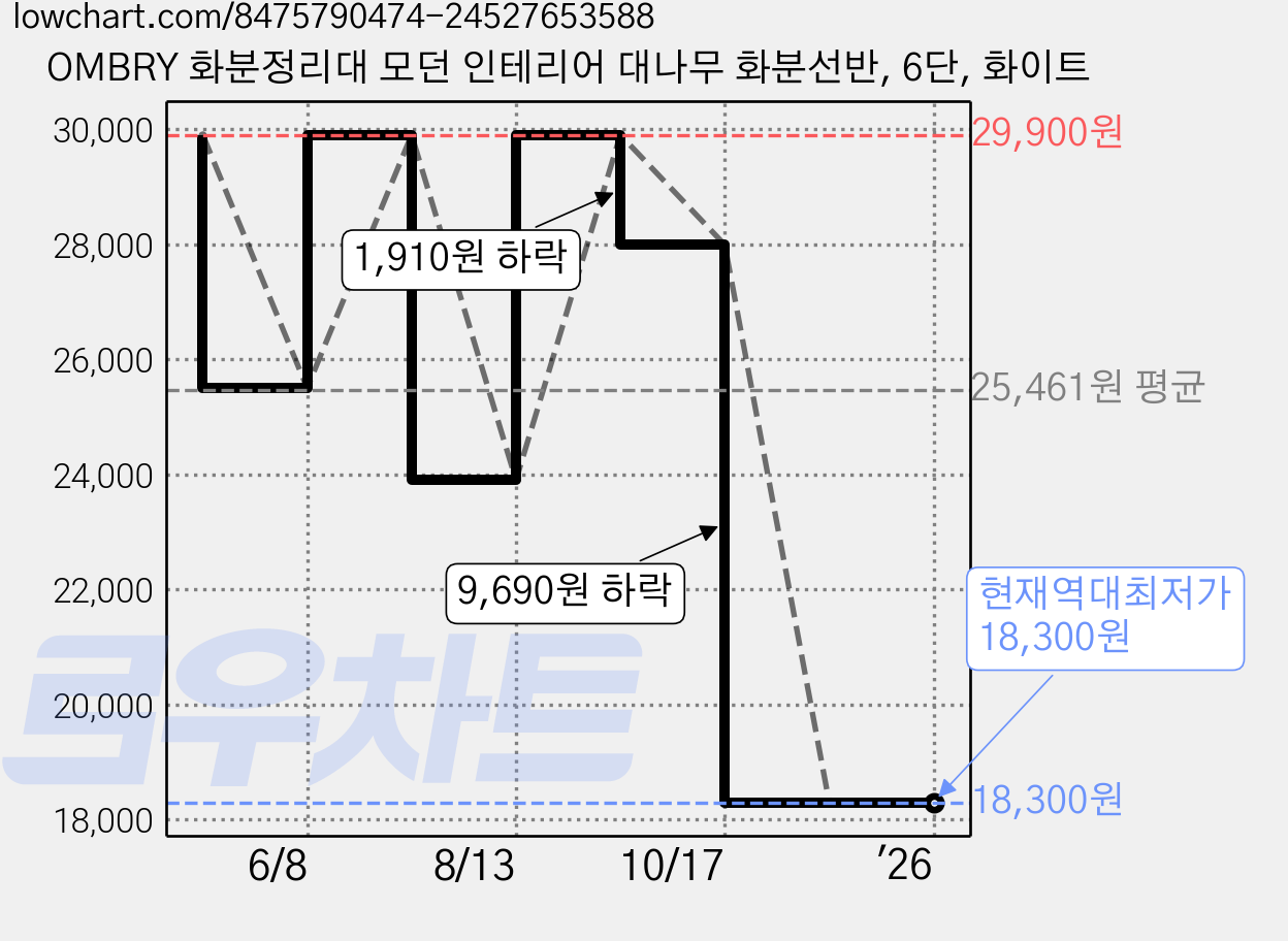 OMBRY 화분정리대 모던 인테리어 대나무 화분선반, 6단, 화이트 가격 변동 차트, 현재가 18,300원, 역대최저가